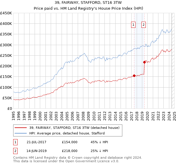 39, FAIRWAY, STAFFORD, ST16 3TW: Price paid vs HM Land Registry's House Price Index