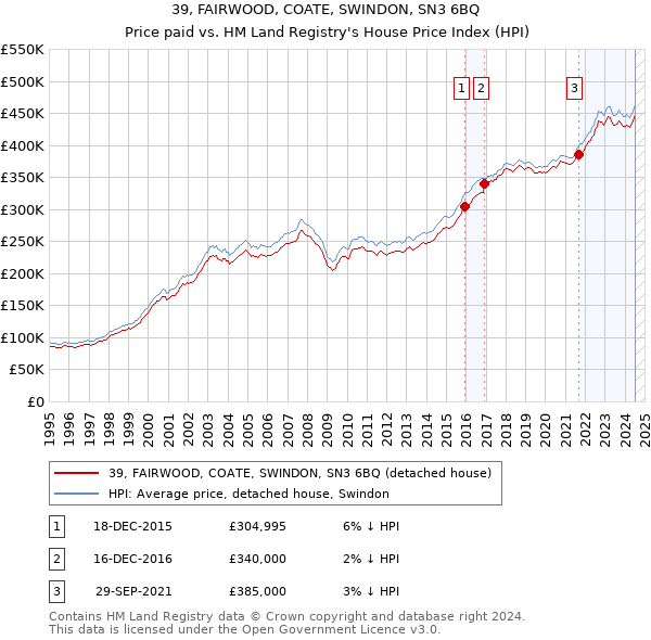 39, FAIRWOOD, COATE, SWINDON, SN3 6BQ: Price paid vs HM Land Registry's House Price Index