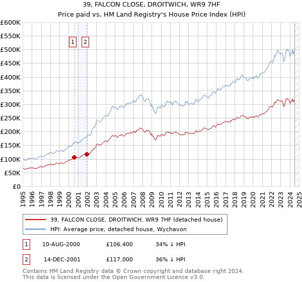 39, FALCON CLOSE, DROITWICH, WR9 7HF: Price paid vs HM Land Registry's House Price Index