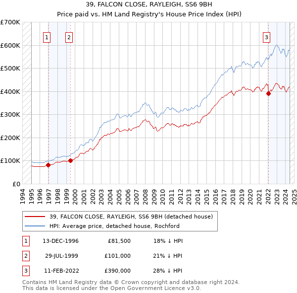 39, FALCON CLOSE, RAYLEIGH, SS6 9BH: Price paid vs HM Land Registry's House Price Index