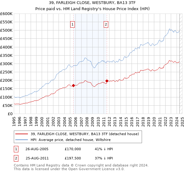 39, FARLEIGH CLOSE, WESTBURY, BA13 3TF: Price paid vs HM Land Registry's House Price Index