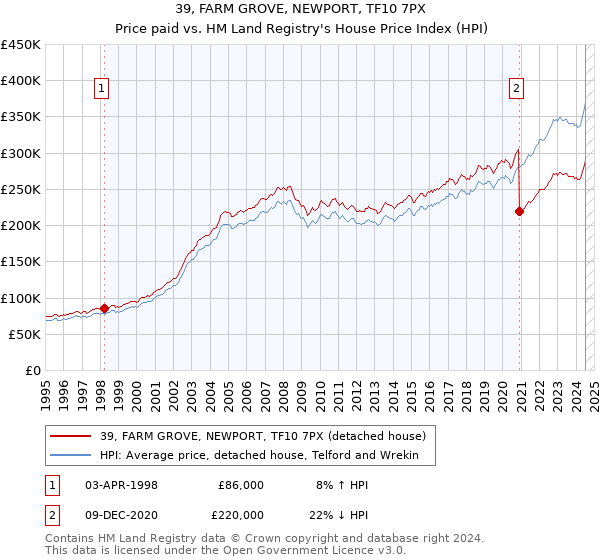 39, FARM GROVE, NEWPORT, TF10 7PX: Price paid vs HM Land Registry's House Price Index