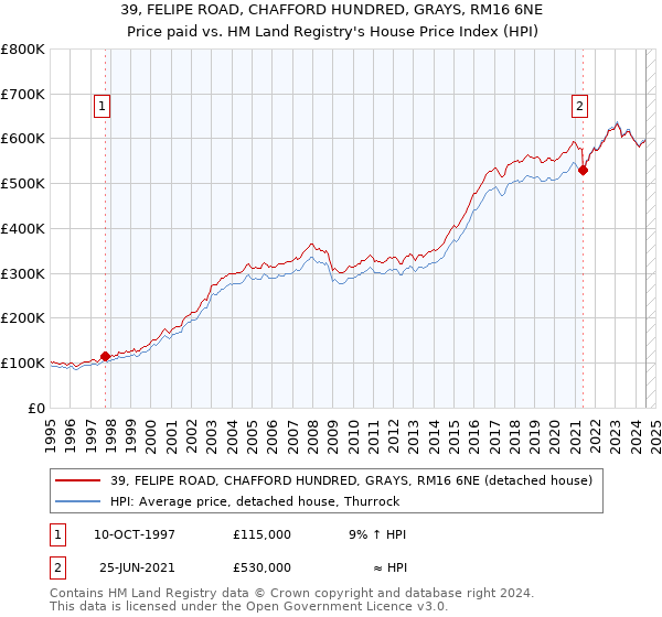 39, FELIPE ROAD, CHAFFORD HUNDRED, GRAYS, RM16 6NE: Price paid vs HM Land Registry's House Price Index