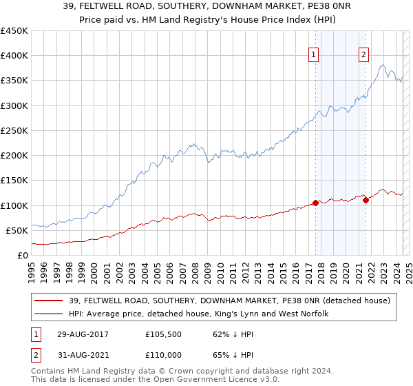 39, FELTWELL ROAD, SOUTHERY, DOWNHAM MARKET, PE38 0NR: Price paid vs HM Land Registry's House Price Index