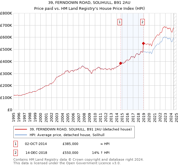 39, FERNDOWN ROAD, SOLIHULL, B91 2AU: Price paid vs HM Land Registry's House Price Index