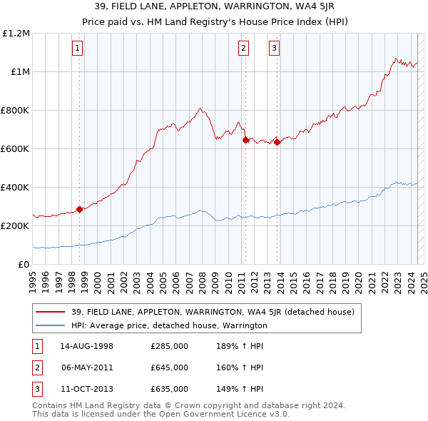 39, FIELD LANE, APPLETON, WARRINGTON, WA4 5JR: Price paid vs HM Land Registry's House Price Index