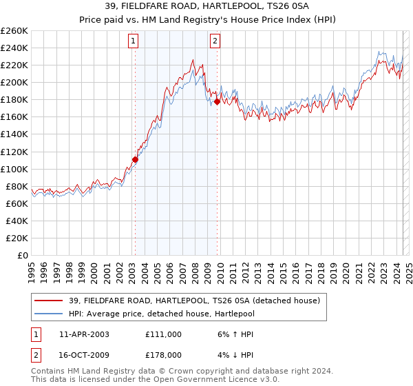 39, FIELDFARE ROAD, HARTLEPOOL, TS26 0SA: Price paid vs HM Land Registry's House Price Index