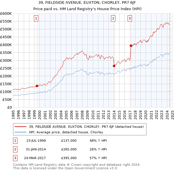 39, FIELDSIDE AVENUE, EUXTON, CHORLEY, PR7 6JF: Price paid vs HM Land Registry's House Price Index