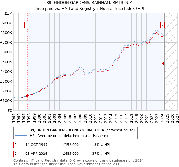 39, FINDON GARDENS, RAINHAM, RM13 9UA: Price paid vs HM Land Registry's House Price Index