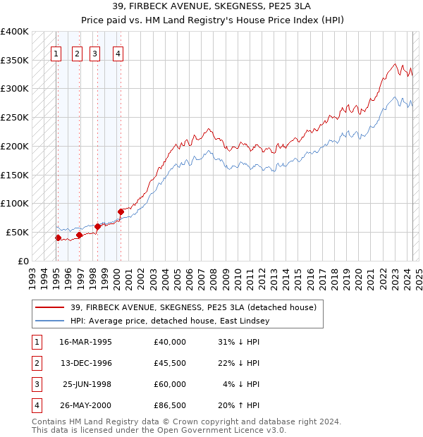 39, FIRBECK AVENUE, SKEGNESS, PE25 3LA: Price paid vs HM Land Registry's House Price Index