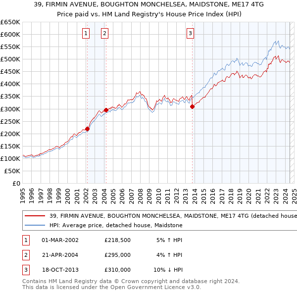 39, FIRMIN AVENUE, BOUGHTON MONCHELSEA, MAIDSTONE, ME17 4TG: Price paid vs HM Land Registry's House Price Index