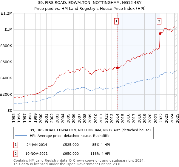 39, FIRS ROAD, EDWALTON, NOTTINGHAM, NG12 4BY: Price paid vs HM Land Registry's House Price Index