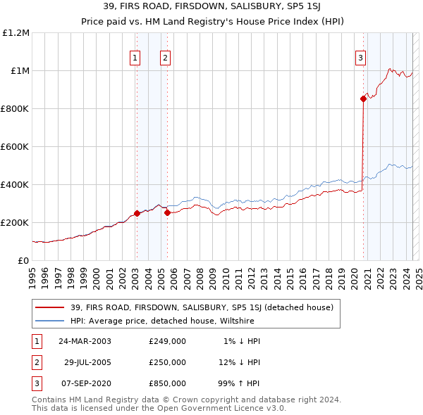 39, FIRS ROAD, FIRSDOWN, SALISBURY, SP5 1SJ: Price paid vs HM Land Registry's House Price Index