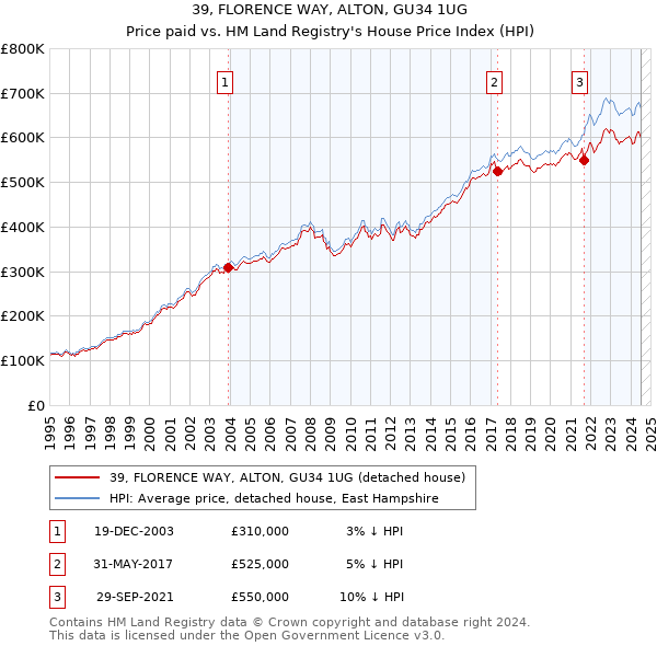 39, FLORENCE WAY, ALTON, GU34 1UG: Price paid vs HM Land Registry's House Price Index