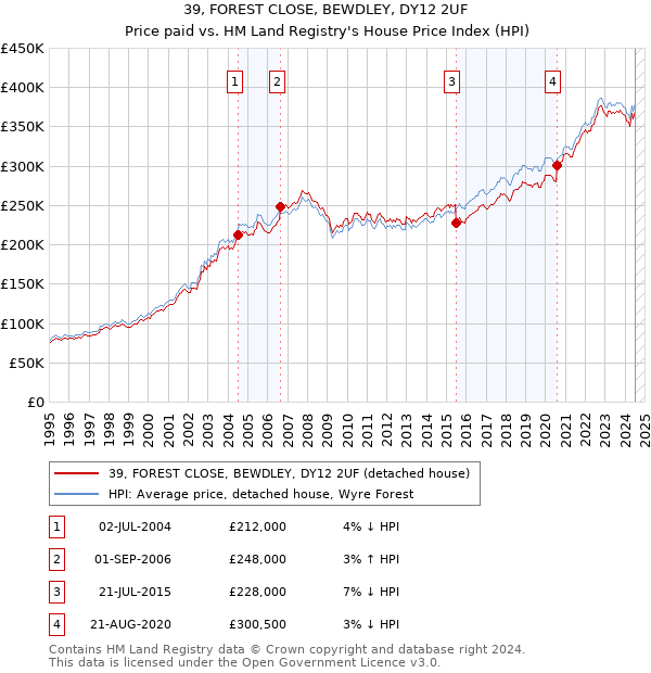 39, FOREST CLOSE, BEWDLEY, DY12 2UF: Price paid vs HM Land Registry's House Price Index