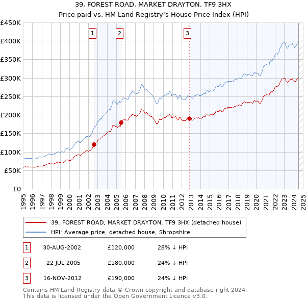 39, FOREST ROAD, MARKET DRAYTON, TF9 3HX: Price paid vs HM Land Registry's House Price Index