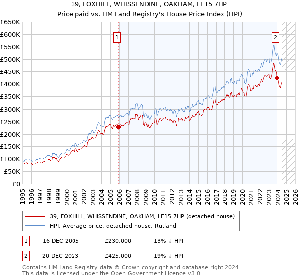 39, FOXHILL, WHISSENDINE, OAKHAM, LE15 7HP: Price paid vs HM Land Registry's House Price Index