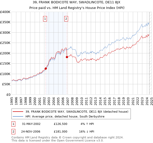 39, FRANK BODICOTE WAY, SWADLINCOTE, DE11 8JX: Price paid vs HM Land Registry's House Price Index