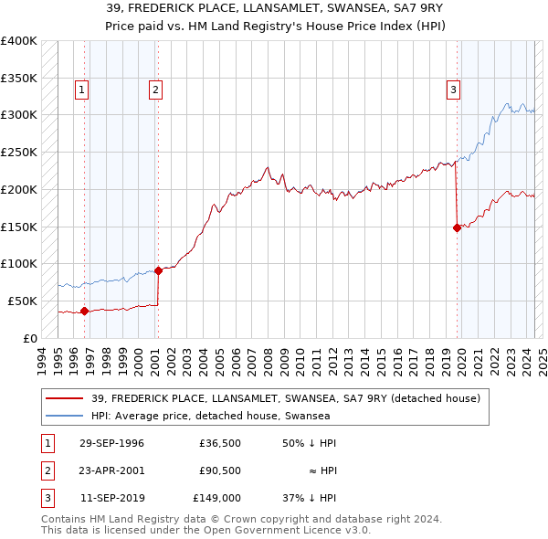 39, FREDERICK PLACE, LLANSAMLET, SWANSEA, SA7 9RY: Price paid vs HM Land Registry's House Price Index