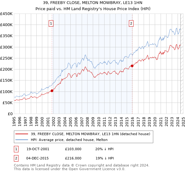 39, FREEBY CLOSE, MELTON MOWBRAY, LE13 1HN: Price paid vs HM Land Registry's House Price Index