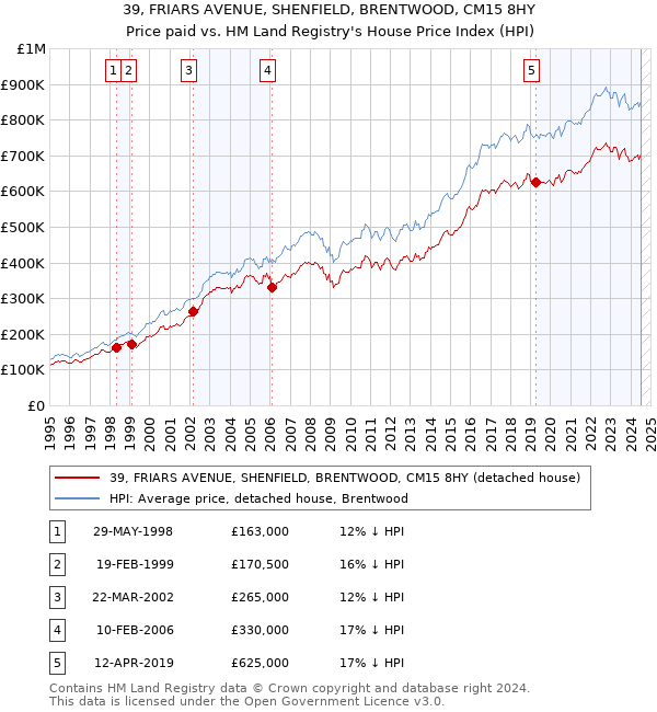 39, FRIARS AVENUE, SHENFIELD, BRENTWOOD, CM15 8HY: Price paid vs HM Land Registry's House Price Index