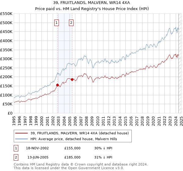 39, FRUITLANDS, MALVERN, WR14 4XA: Price paid vs HM Land Registry's House Price Index