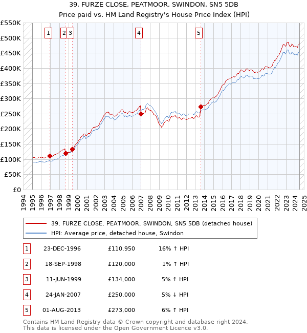 39, FURZE CLOSE, PEATMOOR, SWINDON, SN5 5DB: Price paid vs HM Land Registry's House Price Index