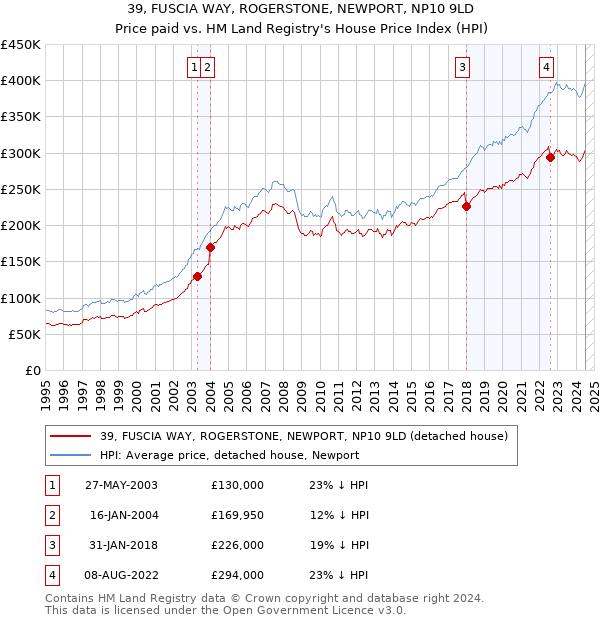 39, FUSCIA WAY, ROGERSTONE, NEWPORT, NP10 9LD: Price paid vs HM Land Registry's House Price Index