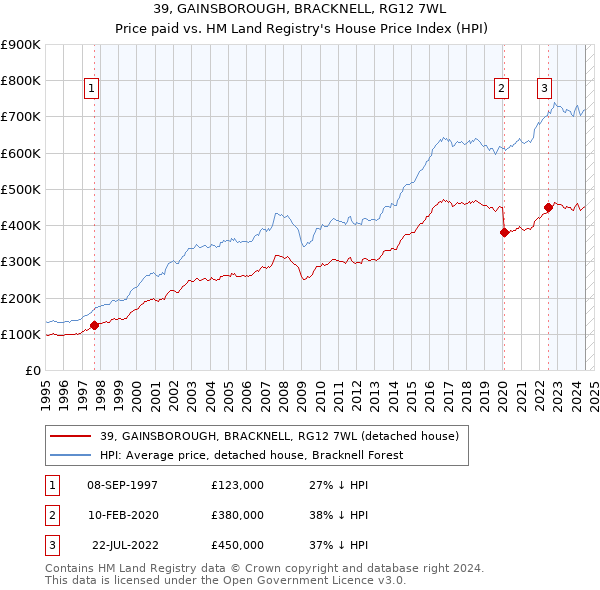 39, GAINSBOROUGH, BRACKNELL, RG12 7WL: Price paid vs HM Land Registry's House Price Index