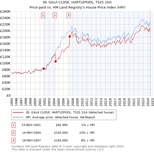 39, GALA CLOSE, HARTLEPOOL, TS25 1GA: Price paid vs HM Land Registry's House Price Index