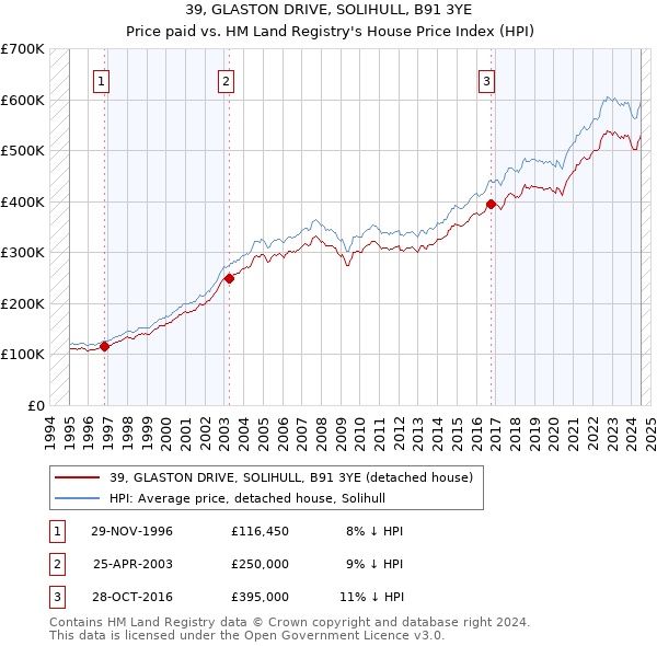 39, GLASTON DRIVE, SOLIHULL, B91 3YE: Price paid vs HM Land Registry's House Price Index