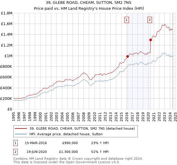 39, GLEBE ROAD, CHEAM, SUTTON, SM2 7NS: Price paid vs HM Land Registry's House Price Index