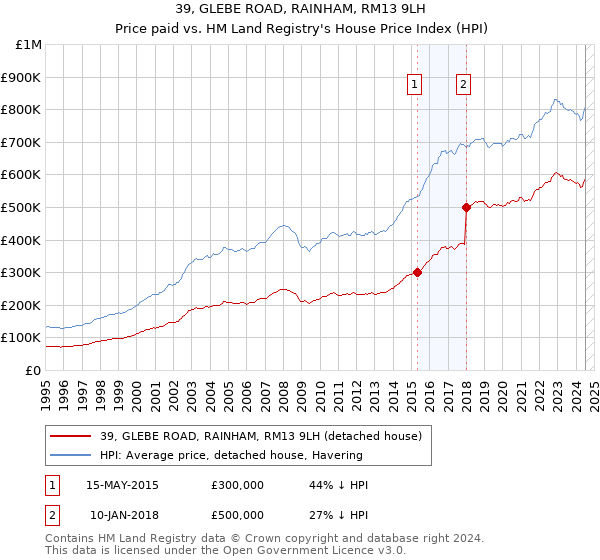 39, GLEBE ROAD, RAINHAM, RM13 9LH: Price paid vs HM Land Registry's House Price Index