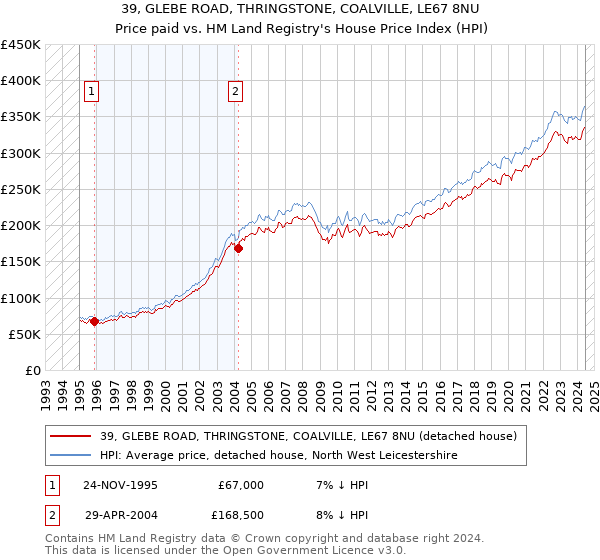 39, GLEBE ROAD, THRINGSTONE, COALVILLE, LE67 8NU: Price paid vs HM Land Registry's House Price Index