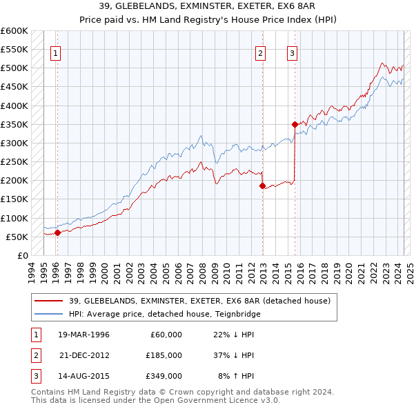 39, GLEBELANDS, EXMINSTER, EXETER, EX6 8AR: Price paid vs HM Land Registry's House Price Index