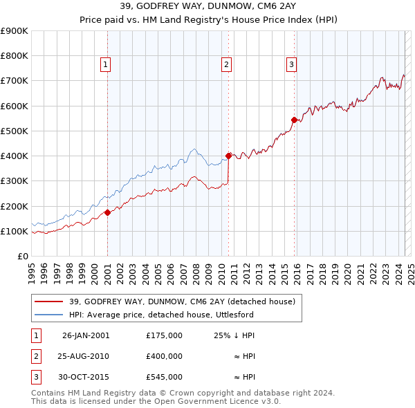 39, GODFREY WAY, DUNMOW, CM6 2AY: Price paid vs HM Land Registry's House Price Index