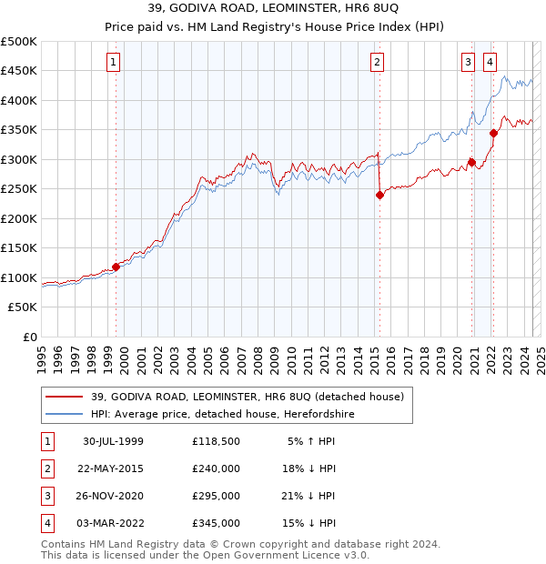 39, GODIVA ROAD, LEOMINSTER, HR6 8UQ: Price paid vs HM Land Registry's House Price Index