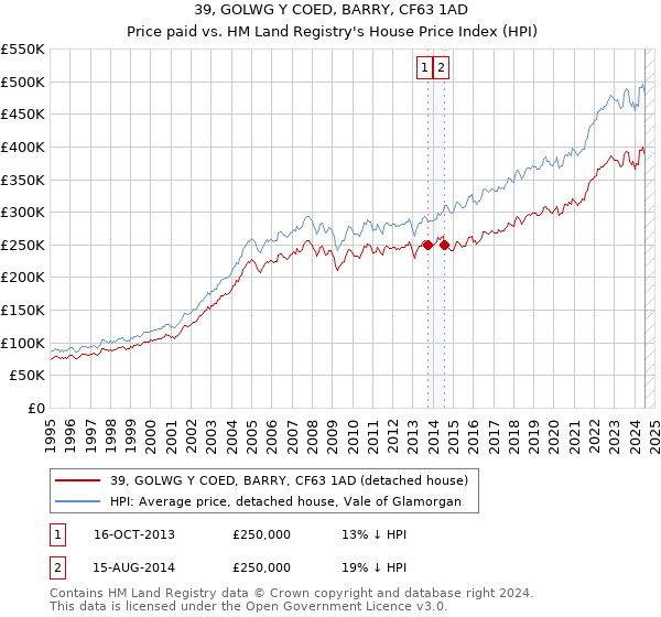 39, GOLWG Y COED, BARRY, CF63 1AD: Price paid vs HM Land Registry's House Price Index