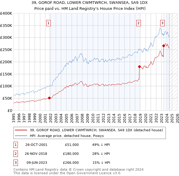 39, GOROF ROAD, LOWER CWMTWRCH, SWANSEA, SA9 1DX: Price paid vs HM Land Registry's House Price Index