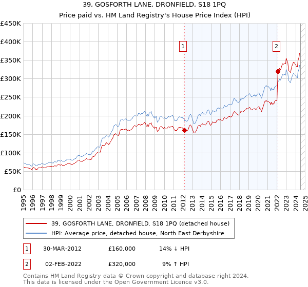 39, GOSFORTH LANE, DRONFIELD, S18 1PQ: Price paid vs HM Land Registry's House Price Index