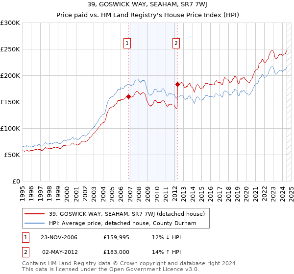 39, GOSWICK WAY, SEAHAM, SR7 7WJ: Price paid vs HM Land Registry's House Price Index