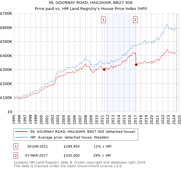 39, GOURNAY ROAD, HAILSHAM, BN27 3GE: Price paid vs HM Land Registry's House Price Index