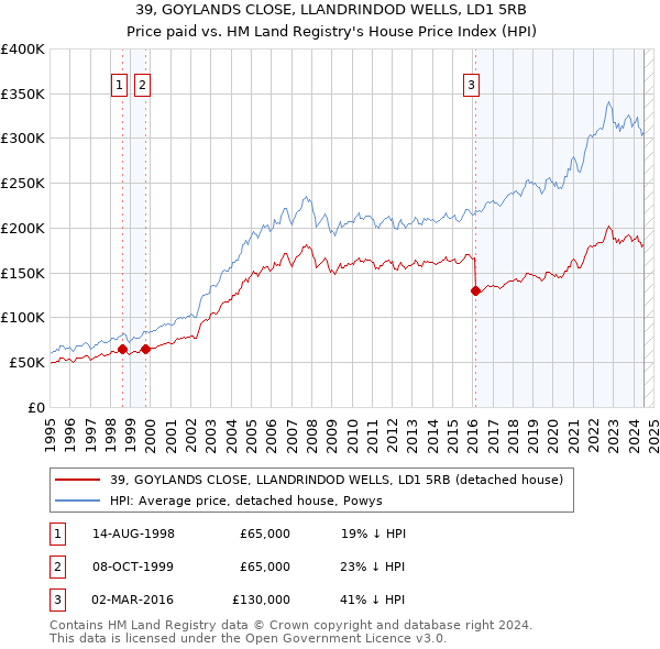 39, GOYLANDS CLOSE, LLANDRINDOD WELLS, LD1 5RB: Price paid vs HM Land Registry's House Price Index