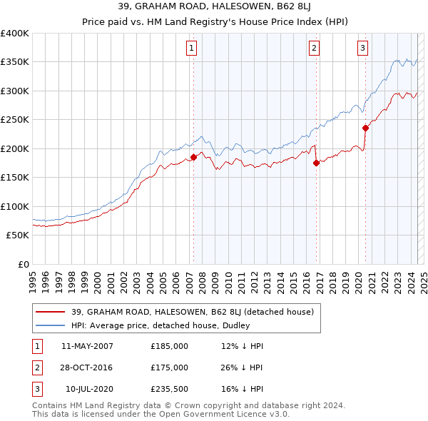 39, GRAHAM ROAD, HALESOWEN, B62 8LJ: Price paid vs HM Land Registry's House Price Index