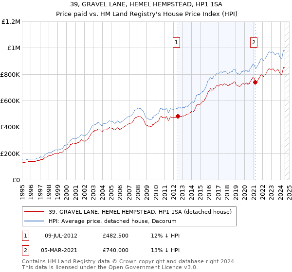 39, GRAVEL LANE, HEMEL HEMPSTEAD, HP1 1SA: Price paid vs HM Land Registry's House Price Index