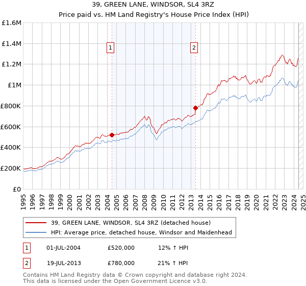 39, GREEN LANE, WINDSOR, SL4 3RZ: Price paid vs HM Land Registry's House Price Index