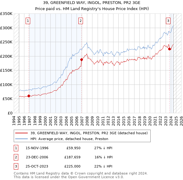 39, GREENFIELD WAY, INGOL, PRESTON, PR2 3GE: Price paid vs HM Land Registry's House Price Index