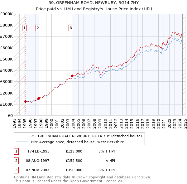 39, GREENHAM ROAD, NEWBURY, RG14 7HY: Price paid vs HM Land Registry's House Price Index