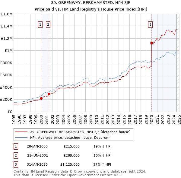 39, GREENWAY, BERKHAMSTED, HP4 3JE: Price paid vs HM Land Registry's House Price Index