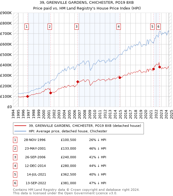 39, GRENVILLE GARDENS, CHICHESTER, PO19 8XB: Price paid vs HM Land Registry's House Price Index